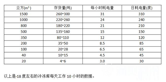 安裝一個(gè)大型冷庫做出租，前期需要投資多少錢